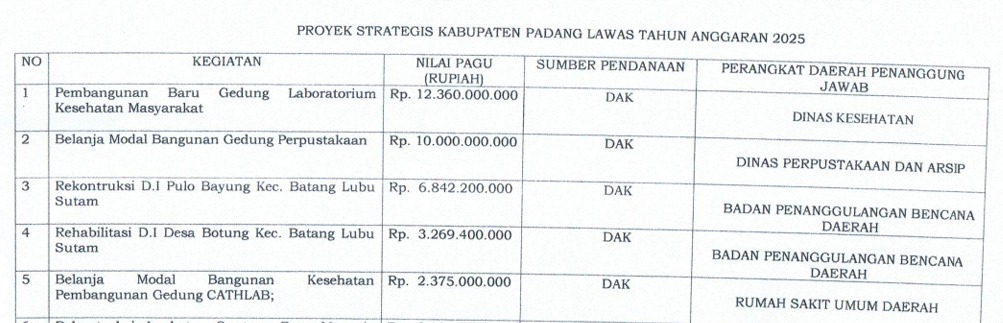 PROYEK STRATEGIS DAERAH PADA PEMERINTAH KABUPATEN PADANG LAWAS TAHUN ANGGARAN 2025